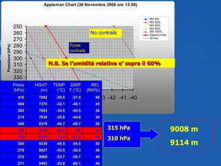 N.B. Se l’umidità relativa e’ sopra il 60% REL (RH%) DWPT (°C) TEMP(°C) HGHT (m) Press (hPa) 45 -60.1 -53.8 9993 271 48 -59.7 -53.7 9969 272 48 -58.5 -52.5 9827 278 50 -54.5 -48.5 9330 300 50 -53.7 -47.8 9241 304 55 -49 -43.6 8733 328 58 -45.7 -40.7 8376 346 39 -44.8 -35.8 7839 374 36 -44.5 -34.5 7693 382 45 -40.1 -32.1 7370 400 46 -37.5 -29.5 7092 416 315 hPa 310 hPa 9008 m 9114 m 