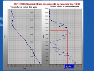 30/11/2006 Cagliari Elmas rilevamento aerosonda Ore 13:00 53% 