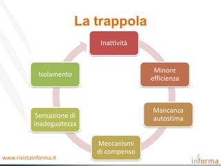 La trappola
                               Inattività


                                             Minore
              Isolamento
                                            efficienza



                                            Mancanza
             Sensazione di                  autostima
            inadeguatezza

                              Meccanismi
                              di compenso
www.rivistainforma.it
 