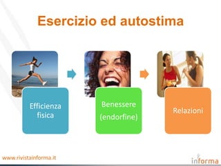 Esercizio ed autostima




          Efficienza    Benessere
                                      Relazioni
            fisica      (endorfine)



www.rivistainforma.it
 