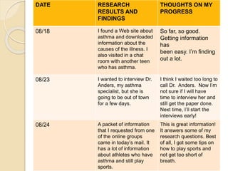 DATE RESEARCH
RESULTS AND
FINDINGS
THOUGHTS ON MY
PROGRESS
08/18 I found a Web site about
asthma and downloaded
information about the
causes of the illness. I
also visited in a chat
room with another teen
who has asthma.
So far, so good.
Getting information
has
been easy. I’m finding
out a lot.
08/23 I wanted to interview Dr.
Anders, my asthma
specialist, but she is
going to be out of town
for a few days.
I think I waited too long to
call Dr. Anders. Now I’m
not sure if I will have
time to interview her and
still get the paper done.
Next time, I’ll start the
interviews early!
08/24 A packet of information
that I requested from one
of the online groups
came in today’s mail. It
has a lot of information
about athletes who have
asthma and still play
sports.
This is great information!
It answers some of my
research questions. Best
of all, I got some tips on
how to play sports and
not get too short of
breath.
 