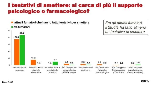Siccome è corretto per smettere di fumare gradualmente o subito