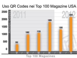Uso QR Codes nei Top 100 Magazine USA
 