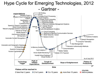 Hype Cycle for Emerging Technologies, 2012
                - Gartner -
 