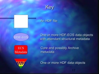 Key
An HDF file

HDF-EOS

One or more HDF-EOS data objects
with attendant structural metadata

ECS
Metadata

Core and possibly Archive
metadata

HDF

One or more HDF data objects
12

 