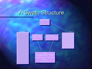 A Swath Structure
Dimension
Name: Scan
Size: 16

“Temp”

“Time”
Dimension
Name: Track
Size: 42

Dimension
Name: Geotrack
Size: 21

Map1
DataDimension: “Track”
Geodimension: “Geotrack”
Offset: 1
Increment: 2

4

 
