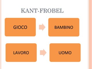 KANT-FROBEL
GIOCO

BAMBINO

LAVORO

UOMO

 