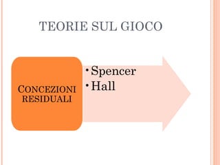 TEORIE SUL GIOCO

CONCEZIONI
RESIDUALI

•Spencer
•Hall

 
