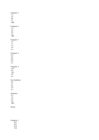 Categoria 5
1,5
1,8
0,6
1,1
.000
Categoria 6
1,2
1,4
2,0
1,6
.000
Categoria 7
1,4
1,7
1,2
1,4
n.s.
Categoria 8
0,3
0,2
0,0
0,4
n.s.
Categoria 9
12,9
4,6
12,8
5,0
n.s.
Non Simbolico
8,8
5,1
6,5
3,9
n.s.
Simbolico
4,3
3,2
3,9
2,8
.000
Durata
Categoria 1
38,7
36,7
25,9
33,4
 