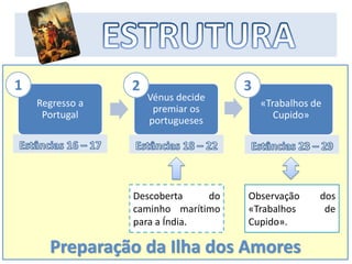 Preparação da Ilha dos Amores
Regresso a
Portugal
1
Vénus decide
premiar os
portugueses
2
«Trabalhos de
Cupido»
3
Descoberta do
caminho marítimo
para a Índia.
Observação dos
«Trabalhos de
Cupido».