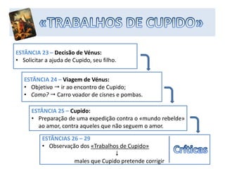 ESTÂNCIA 23 – Decisão de Vénus:
• Solicitar a ajuda de Cupido, seu filho.
ESTÂNCIA 24 – Viagem de Vénus:
• Objetivo ir ao encontro de Cupido;
• Como? Carro voador de cisnes e pombas.
ESTÂNCIA 25 – Cupido:
• Preparação de uma expedição contra o «mundo rebelde»
ao amor, contra aqueles que não seguem o amor.
ESTÂNCIAS 26 – 29
• Observação dos «Trabalhos de Cupido»
males que Cupido pretende corrigir