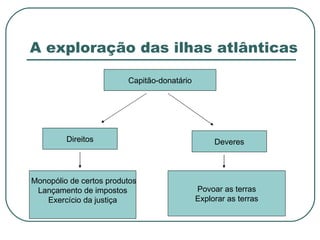 A exploração das ilhas atlânticas Capitão-donatário Direitos Deveres Monopólio de certos produtos Lançamento de impostos Exercício da justiça Povoar as terras Explorar as terras 