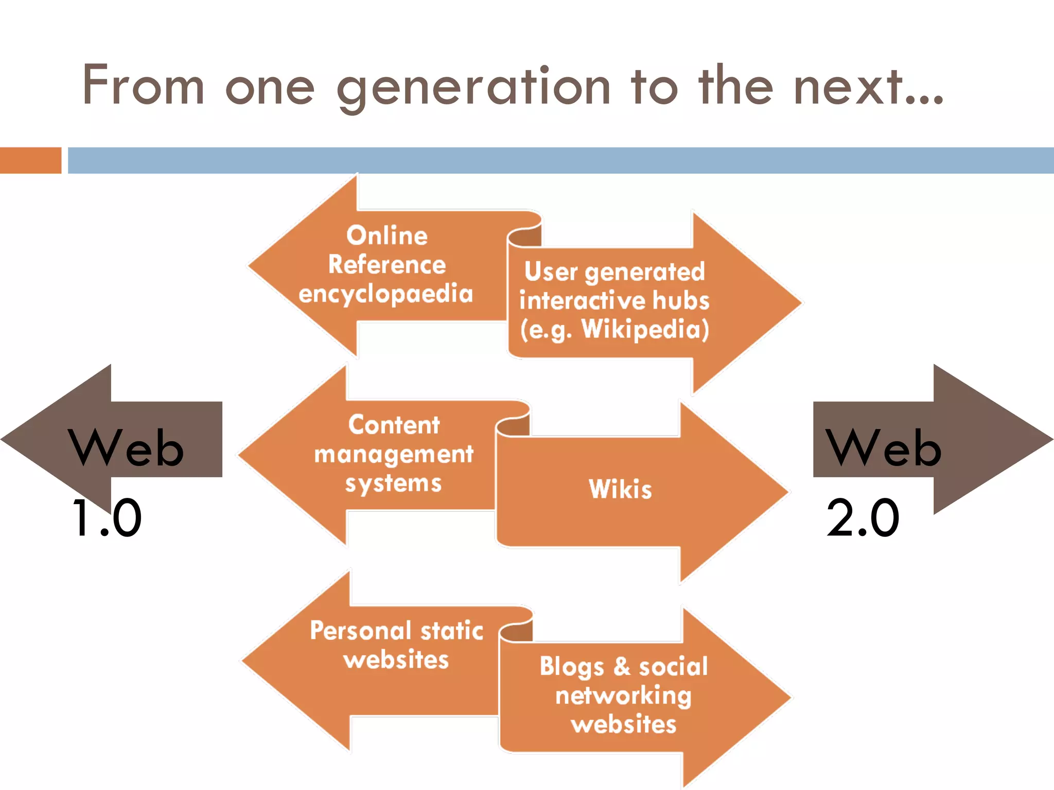 From one generation to the next... Web  1.0 Web  2.0 
