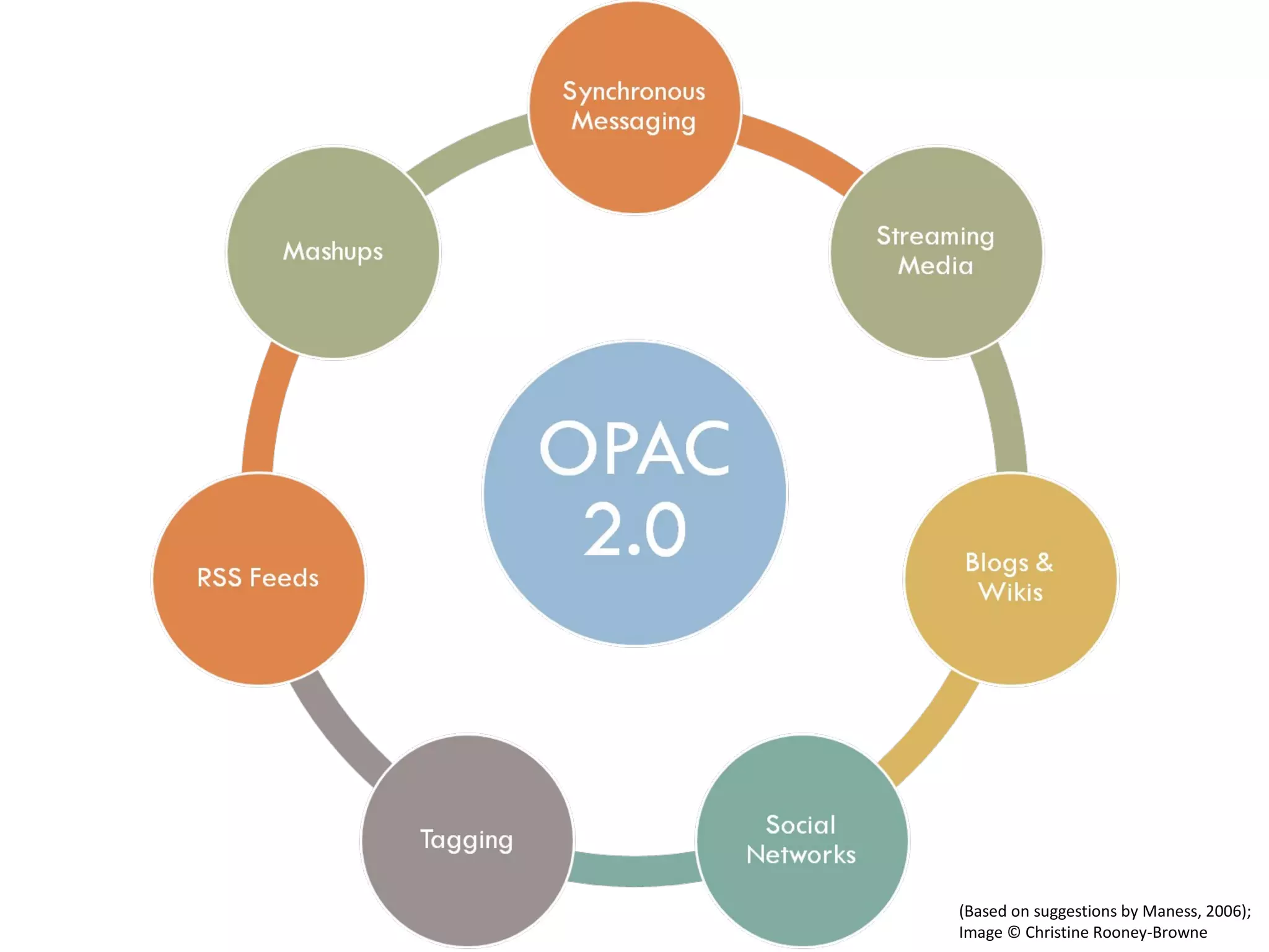 (Based on suggestions by Maness, 2006);  Image © Christine Rooney-Browne 