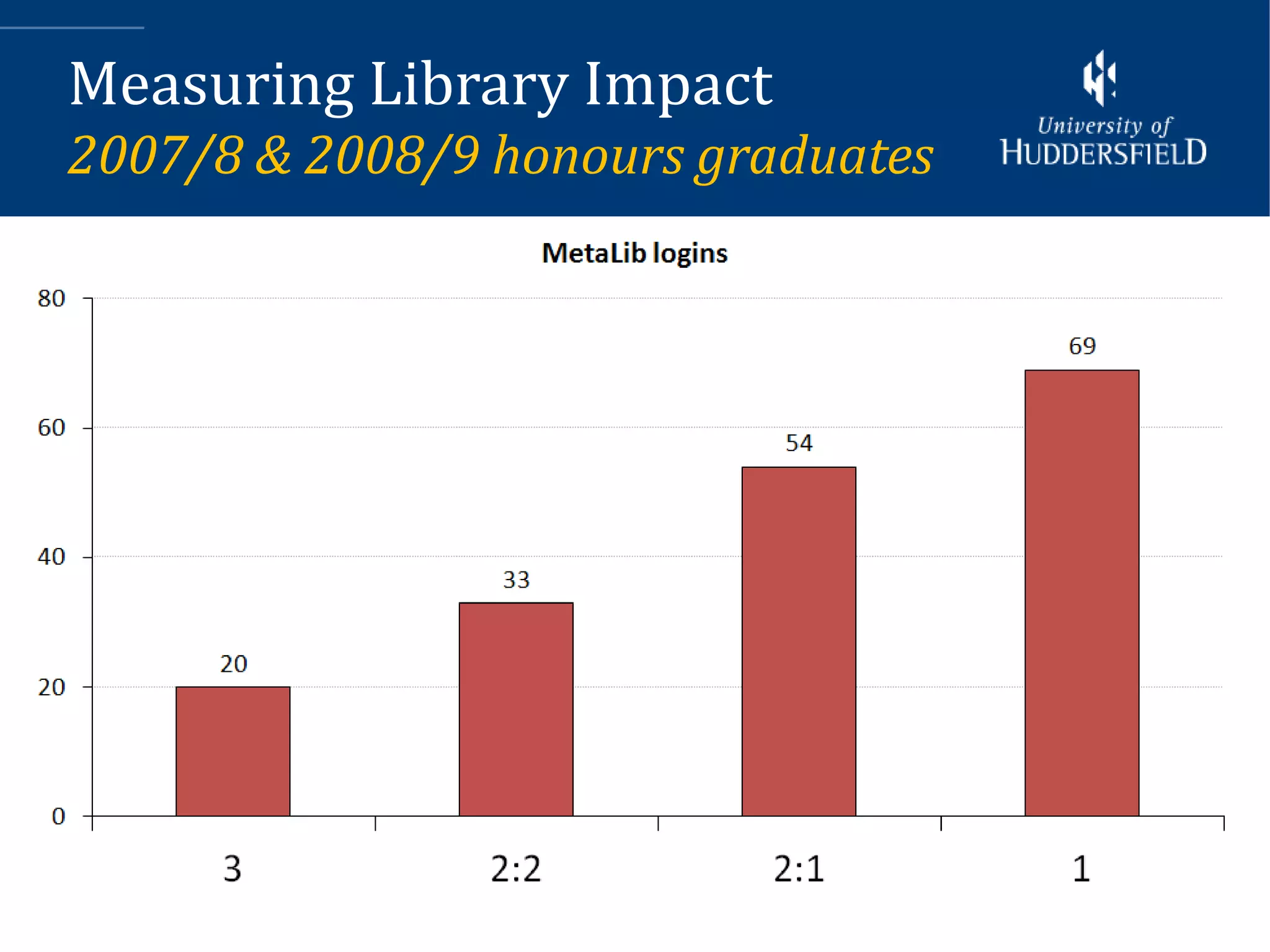 Measuring Library Impact
2007/8 & 2008/9 honours graduates




                                    10
 