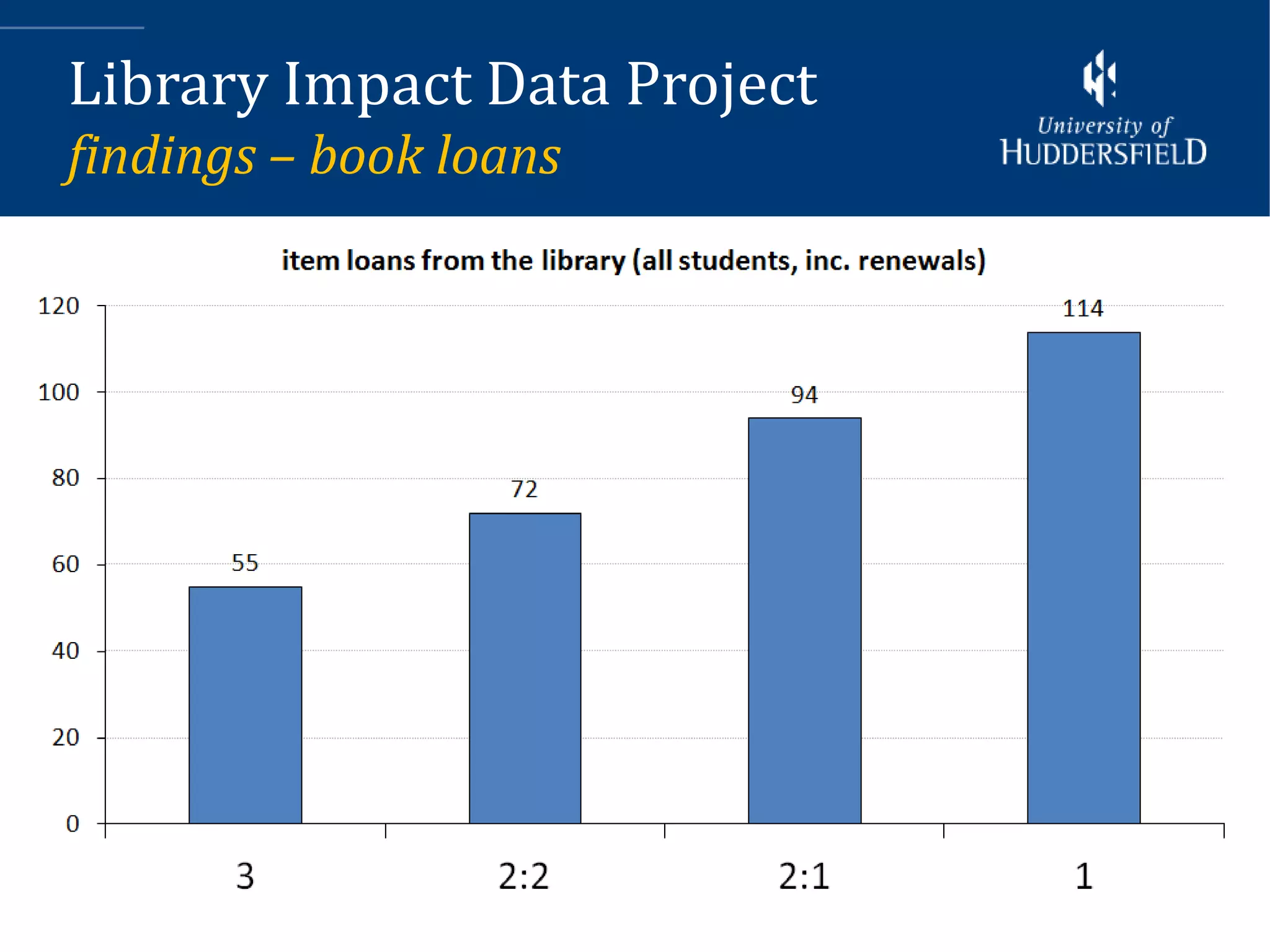 Library Impact Data Project
findings – book loans
 