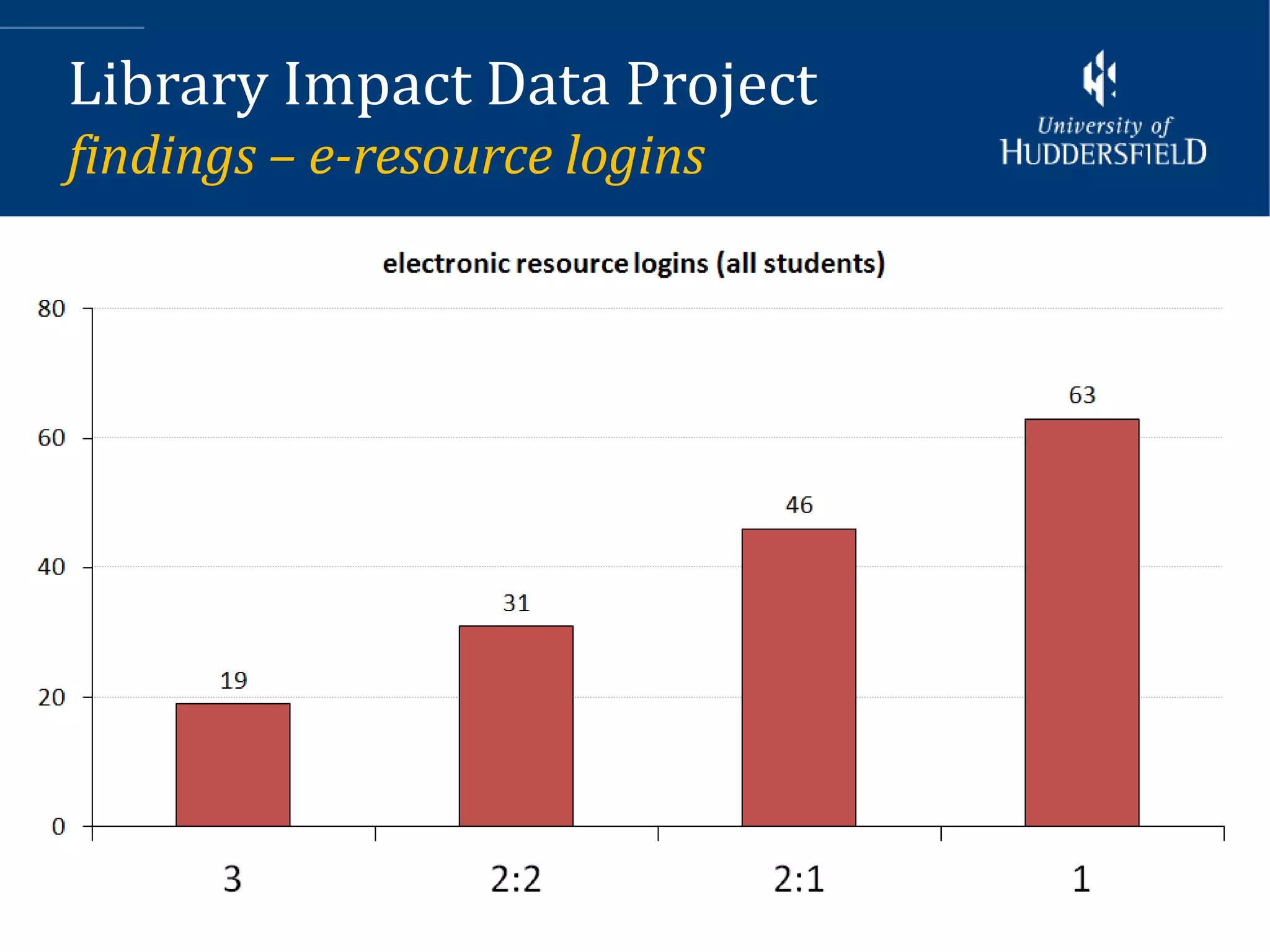 Library Impact Data Project
findings – e-resource logins
 