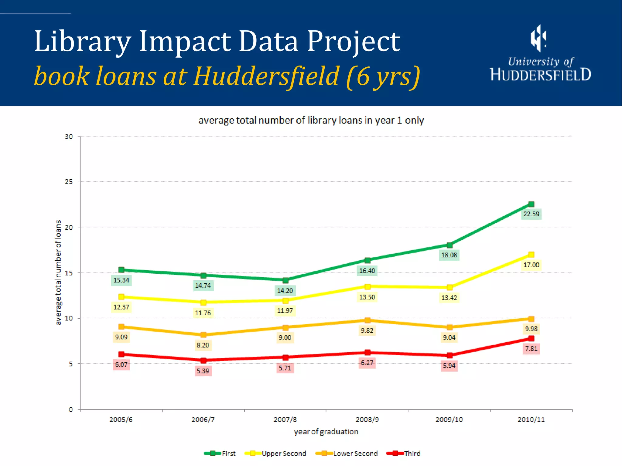 Library Impact Data Project
book loans at Huddersfield (6 yrs)




                                     15
 