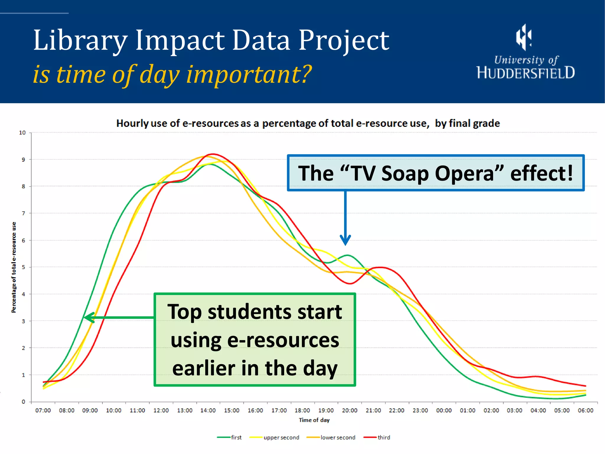 Library Impact Data Project
is time of day important?


                         The “TV Soap Opera” effect!




            Top students start
            using e-resources
            earlier in the day
 