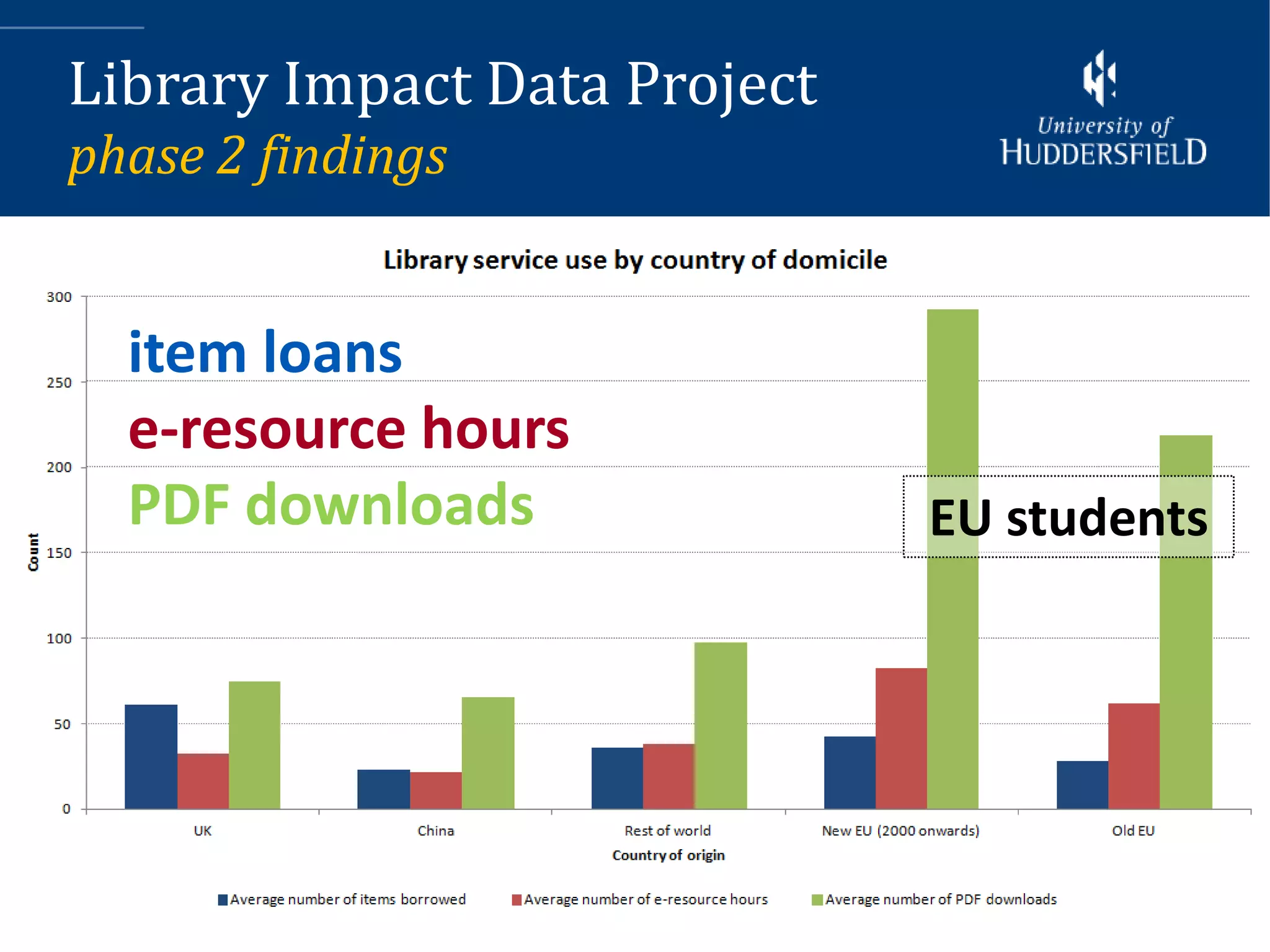 Library Impact Data Project
phase 2 findings


  item loans
  e-resource hours
  PDF downloads               EU students
 
