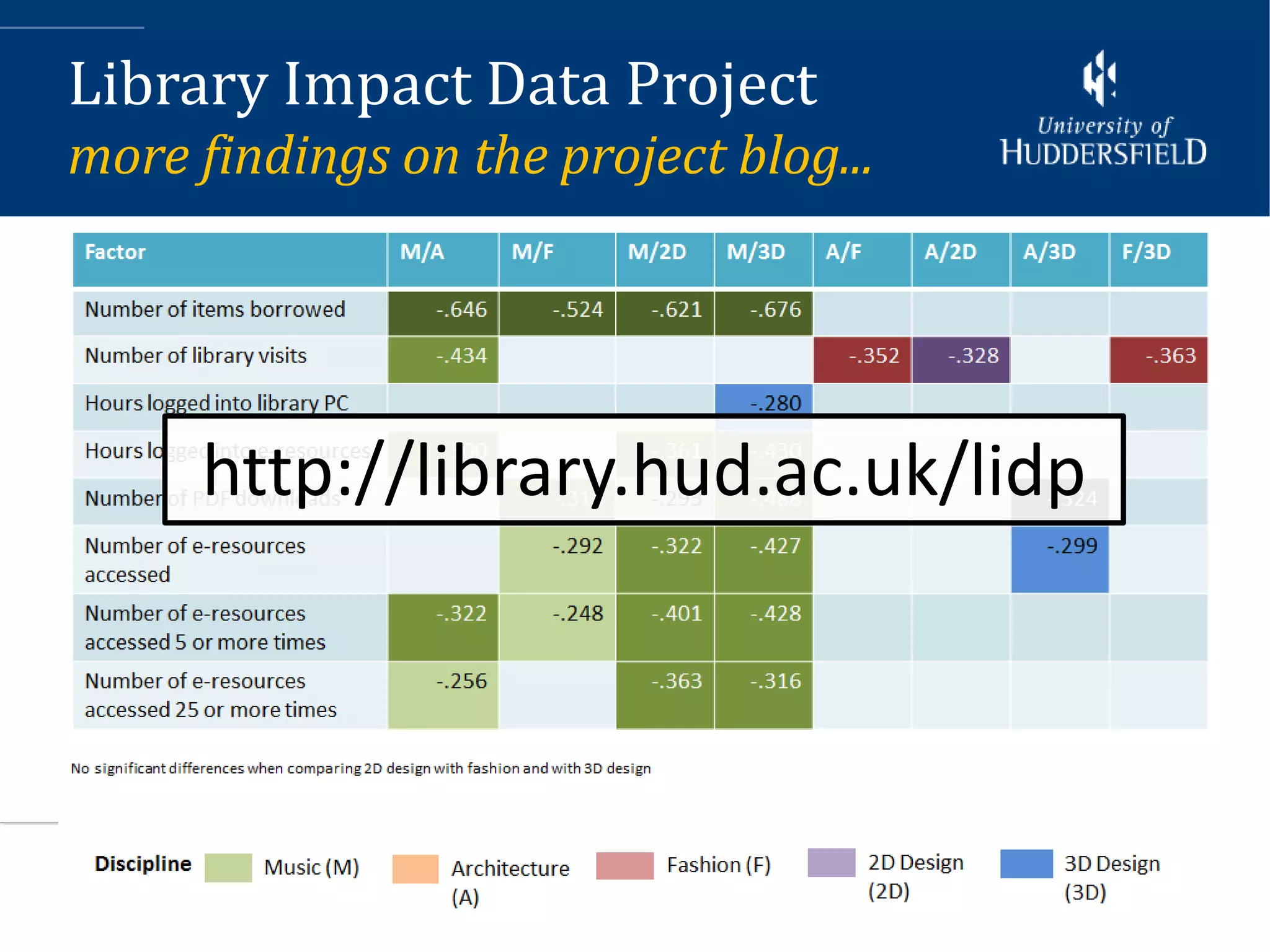 Library Impact Data Project
more findings on the project blog...




     http://library.hud.ac.uk/lidp
 
