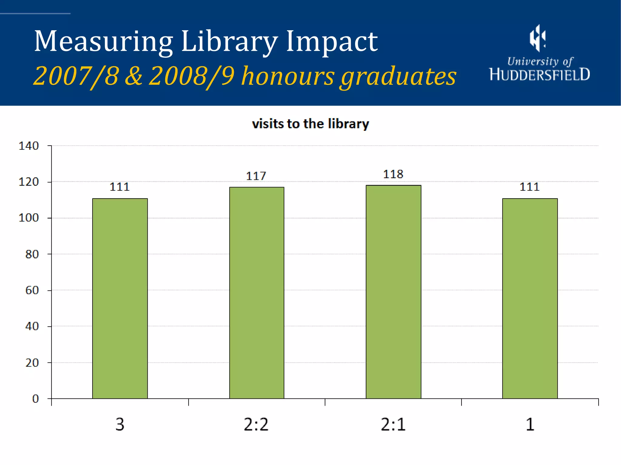 Measuring Library Impact
2007/8 & 2008/9 honours graduates




                                    8
 