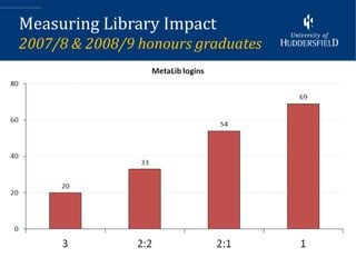 Measuring Library Impact
2007/8 & 2008/9 honours graduates




                                    10
 