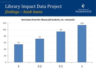 Library Impact Data Project
findings – book loans
 