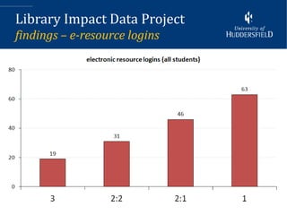 Library Impact Data Project
findings – e-resource logins
 
