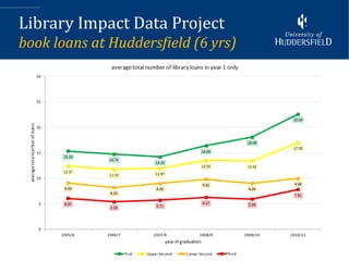 Library Impact Data Project
book loans at Huddersfield (6 yrs)




                                     15
 