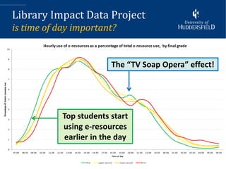 Library Impact Data Project
is time of day important?


                         The “TV Soap Opera” effect!




            Top students start
            using e-resources
            earlier in the day
 