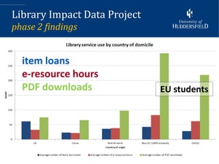 Library Impact Data Project
phase 2 findings


  item loans
  e-resource hours
  PDF downloads               EU students
 