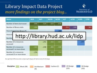 Library Impact Data Project
more findings on the project blog...




     http://library.hud.ac.uk/lidp
 