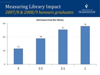 Measuring Library Impact
2007/8 & 2008/9 honours graduates




                                    9
 