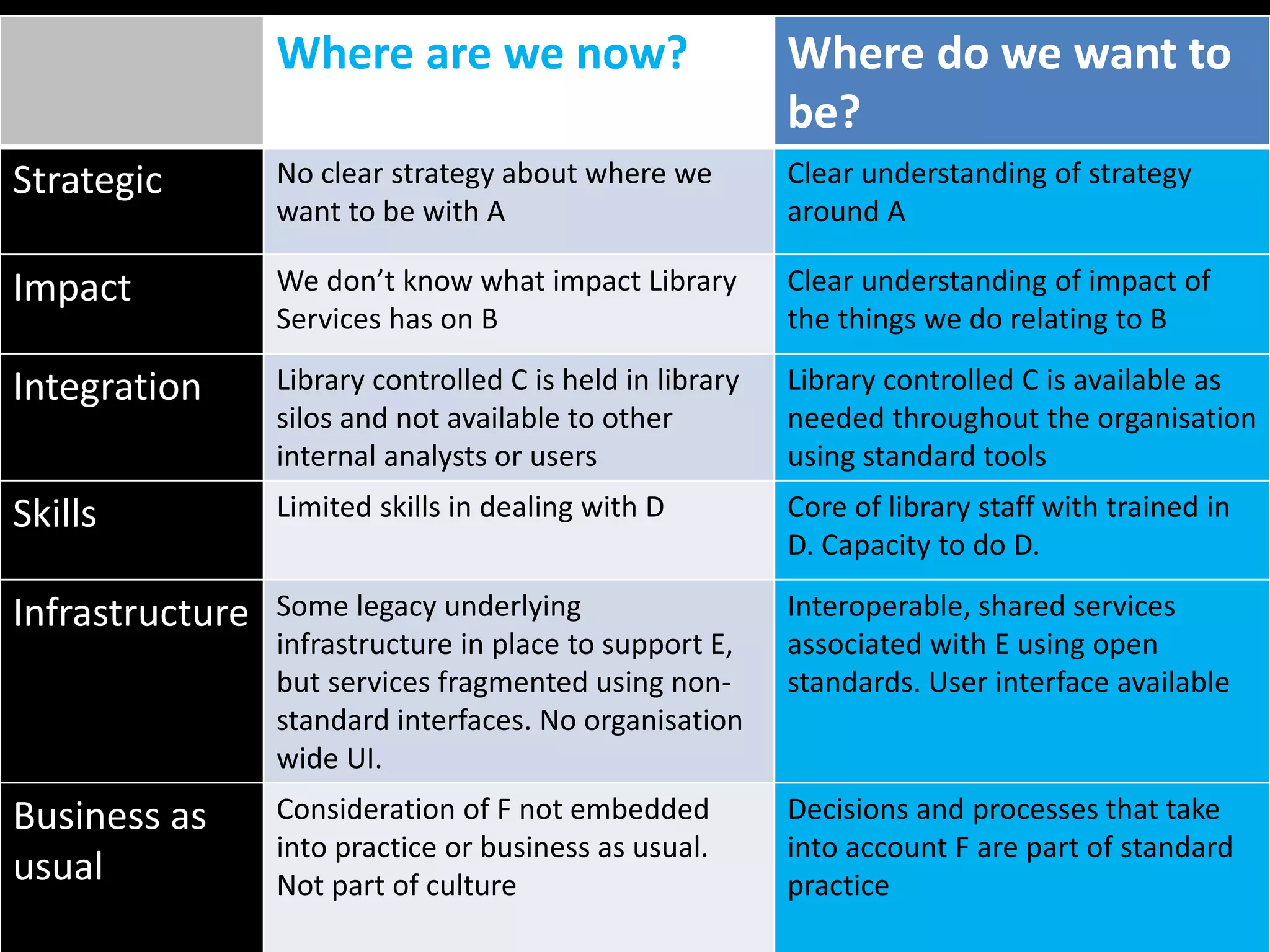 Where are we now? Where do we want to
be?
Strategic No clear strategy about where we
want to be with A
Clear understanding of strategy
around A
Impact We don’t know what impact Library
Services has on B
Clear understanding of impact of
the things we do relating to B
Integration Library controlled C is held in library
silos and not available to other
internal analysts or users
Library controlled C is available as
needed throughout the organisation
using standard tools
Skills Limited skills in dealing with D Core of library staff with trained in
D. Capacity to do D.
Infrastructure Some legacy underlying
infrastructure in place to support E,
but services fragmented using non-
standard interfaces. No organisation
wide UI.
Interoperable, shared services
associated with E using open
standards. User interface available
Business as
usual
Consideration of F not embedded
into practice or business as usual.
Not part of culture
Decisions and processes that take
into account F are part of standard
practice
 