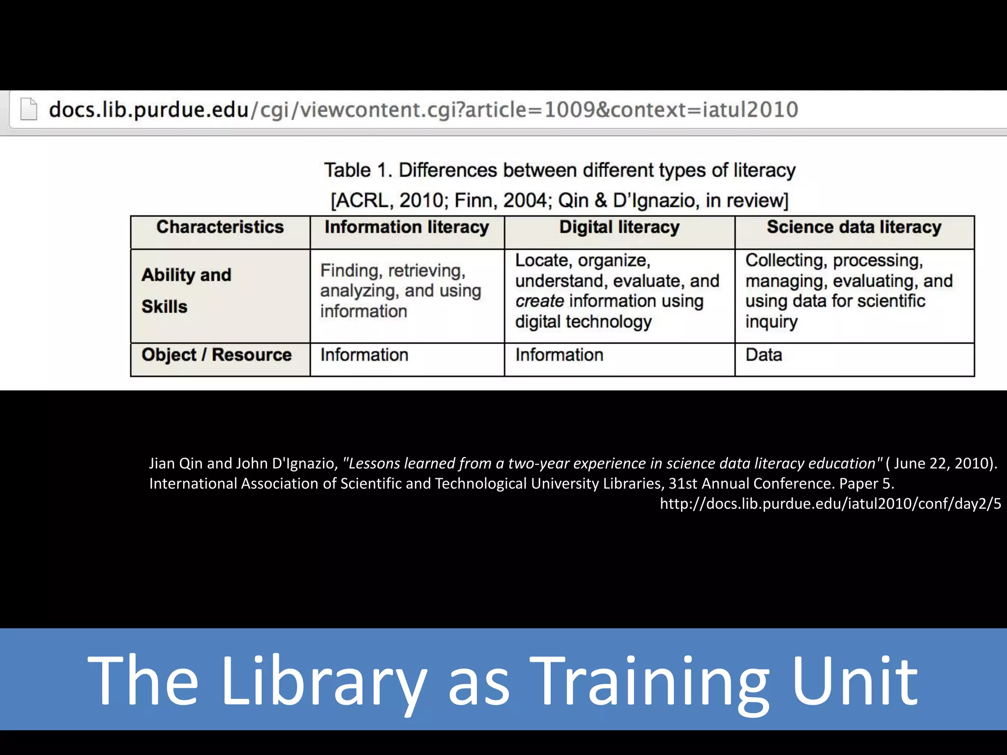 Jian Qin and John D'Ignazio, "Lessons learned from a two-year experience in science data literacy education" ( June 22, 2010).
International Association of Scientific and Technological University Libraries, 31st Annual Conference. Paper 5.
http://docs.lib.purdue.edu/iatul2010/conf/day2/5
The Library as Training Unit
 