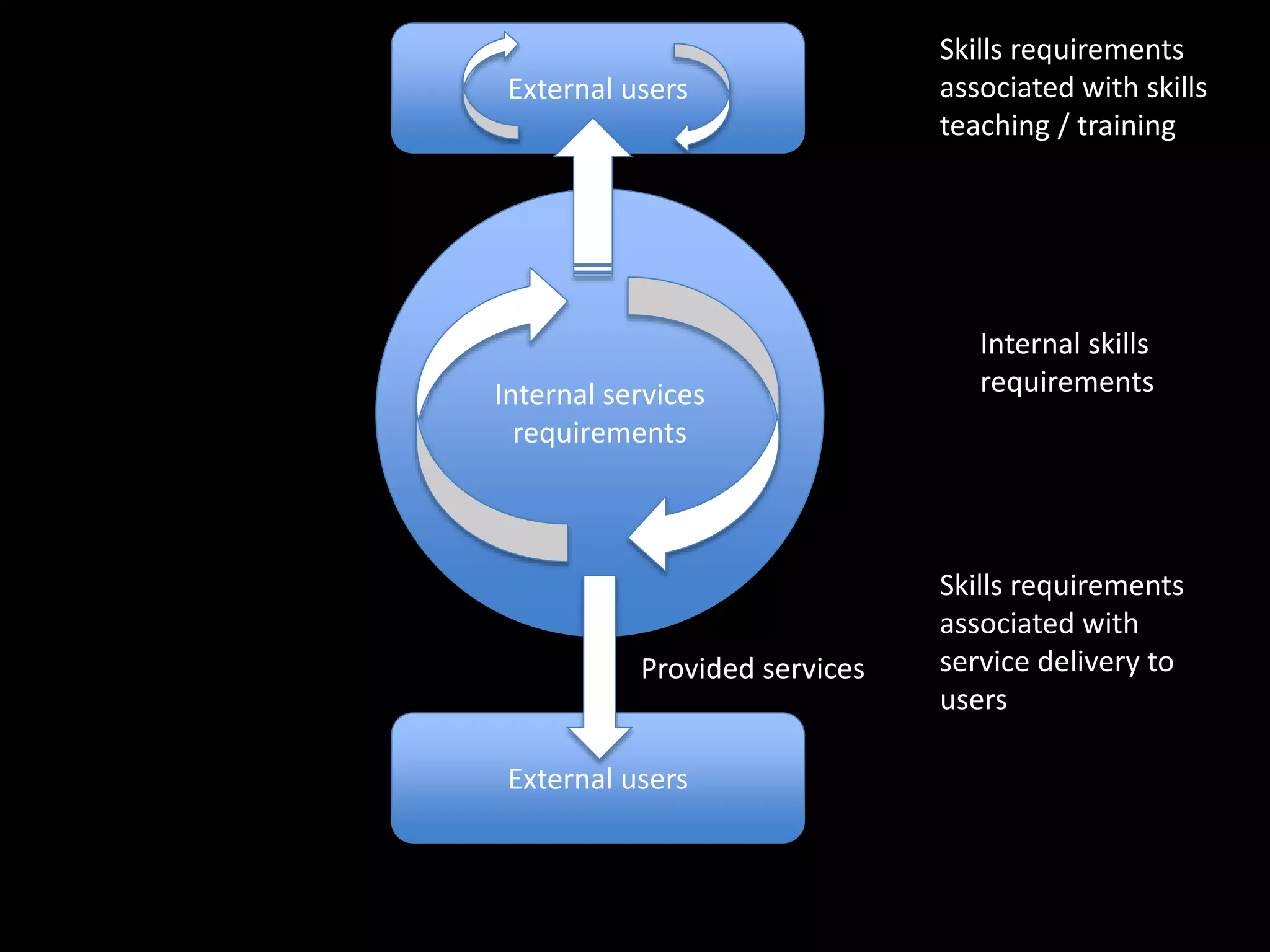 Internal services
requirements
External users
Provided services
External users
Internal skills
requirements
Skills requirements
associated with
service delivery to
users
Skills requirements
associated with skills
teaching / training
 
