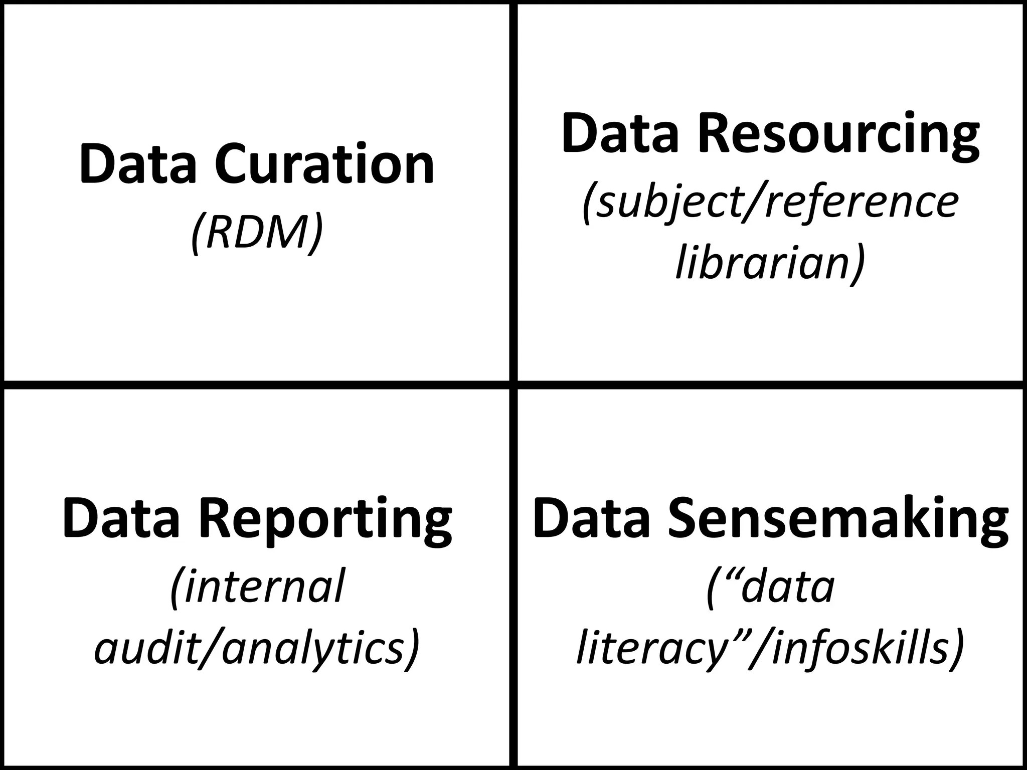 Data Curation
(RDM)
Data Resourcing
(subject/reference
librarian)
Data Reporting
(internal
audit/analytics)
Data Sensemaking
(“data
literacy”/infoskills)
 