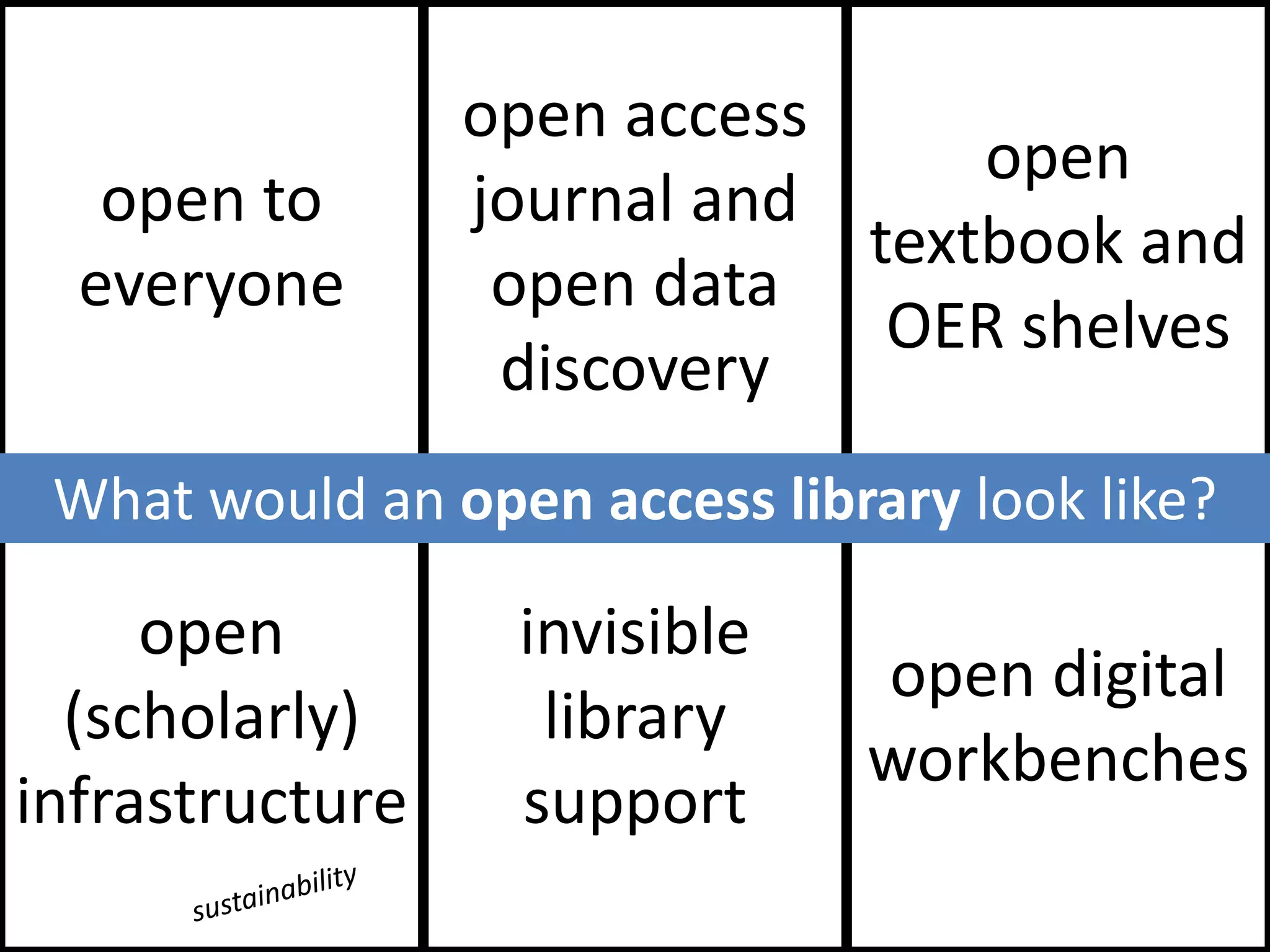 open to
everyone
open access
journal and
open data
discovery
open
textbook and
OER shelves
open
(scholarly)
infrastructure
invisible
library
support
open digital
workbenches
What would an open access library look like?
 