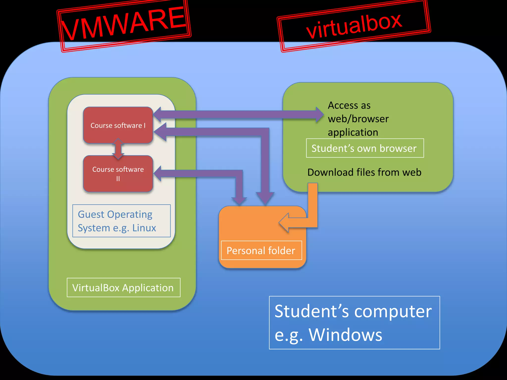 Student’s computer
e.g. Windows
VirtualBox Application
Guest Operating
System e.g. Linux
Course software I
Course software
II
Student’s own browser
Personal folder
Download files from web
Access as
web/browser
application
 