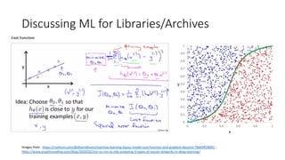 Discussing ML for Libraries/Archives
Images from : https://medium.com/@dhartidhami/machine-learning-basics-model-cost-function-and-gradient-descent-79b69ff28091 ;
https://www.analyticsvidhya.com/blog/2020/02/cnn-vs-rnn-vs-mlp-analyzing-3-types-of-neural-networks-in-deep-learning/
 