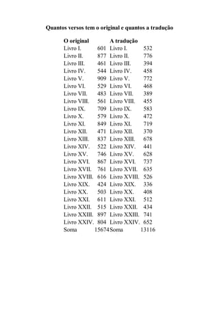 Quantos versos tem o original e quantos a tradução
O original
A tradução
Livro I.
601 Livro I.
532
Livro II.
877 Livro II.
776
Livro III.
461 Livro III.
394
Livro IV.
544 Livro IV.
458
Livro V.
909 Livro V.
772
Livro VI.
529 Livro VI.
468
Livro VII.
483 Livro VII.
389
Livro VIII. 561 Livro VIII. 455
Livro IX.
709 Livro IX.
583
Livro X.
579 Livro X.
472
Livro XI.
849 Livro XI.
719
Livro XII.
471 Livro XII.
370
Livro XIII. 837 Livro XIII. 678
Livro XIV. 522 Livro XIV. 441
Livro XV.
746 Livro XV.
628
Livro XVI. 867 Livro XVI. 737
Livro XVII. 761 Livro XVII. 635
Livro XVIII. 616 Livro XVIII. 526
Livro XIX. 424 Livro XIX. 336
Livro XX.
503 Livro XX.
408
Livro XXI. 611 Livro XXI. 512
Livro XXII. 515 Livro XXII. 434
Livro XXIII. 897 Livro XXIII. 741
Livro XXIV. 804 Livro XXIV. 652
Soma
15674Soma
13116

 