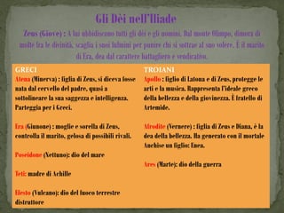 Gli Dèi nell’Iliade
  Zeus (Giove) : A lui ubbidiscono tutti gli dèi e gli uomini. Dal monte Olimpo, dimora di
 molte fra le divinità, scaglia i suoi fulmini per punire chi si sottrae al suo volere. È il marito
                        di Era, dea dal carattere battagliero e vendicativo.
GRECI                                               TROIANI
Atena (Minerva) : figlia di Zeus, si diceva fosse   Apollo : figlio di Latona e di Zeus, protegge le
nata dal cervello del padre, quasi a                arti e la musica. Rappresenta l’ideale greco
sottolineare la sua saggezza e intelligenza.        della bellezza e della giovinezza. È fratello di
Parteggia per i Greci.                              Artemide.

Era (Giunone) : moglie e sorella di Zeus,           Afrodite (Vernere) : figlia di Zeus e Diana, è la
controlla il marito, gelosa di possibili rivali.    dea della bellezza. Ha generato con il mortale
                                                    Anchise un figlio: Enea.
Poseidone (Nettuno): dio del mare
                                                    Ares (Marte): dio della guerra
Teti: madre di Achille

Efesto (Vulcano): dio del fuoco terrestre
distruttore
 