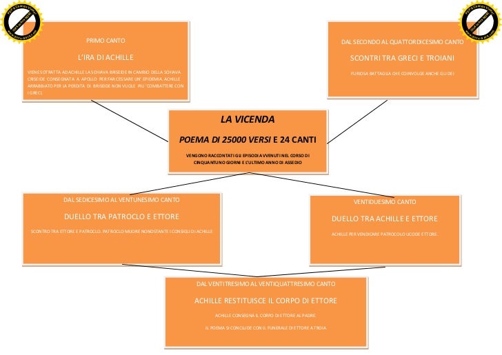 L Ira Di Achille Riassunto Prima Media