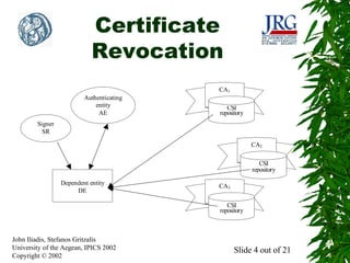 Certificate
Revocation
CA1
Authenticating
entity
AE

CSI
repository

Signer
SR
CA2
CSI
repository
Dependent entity
DE

CA3
CSI
repository

John Iliadis, Stefanos Gritzalis
University of the Aegean, IPICS 2002
Copyright © 2002

Slide 4 out of 21

 