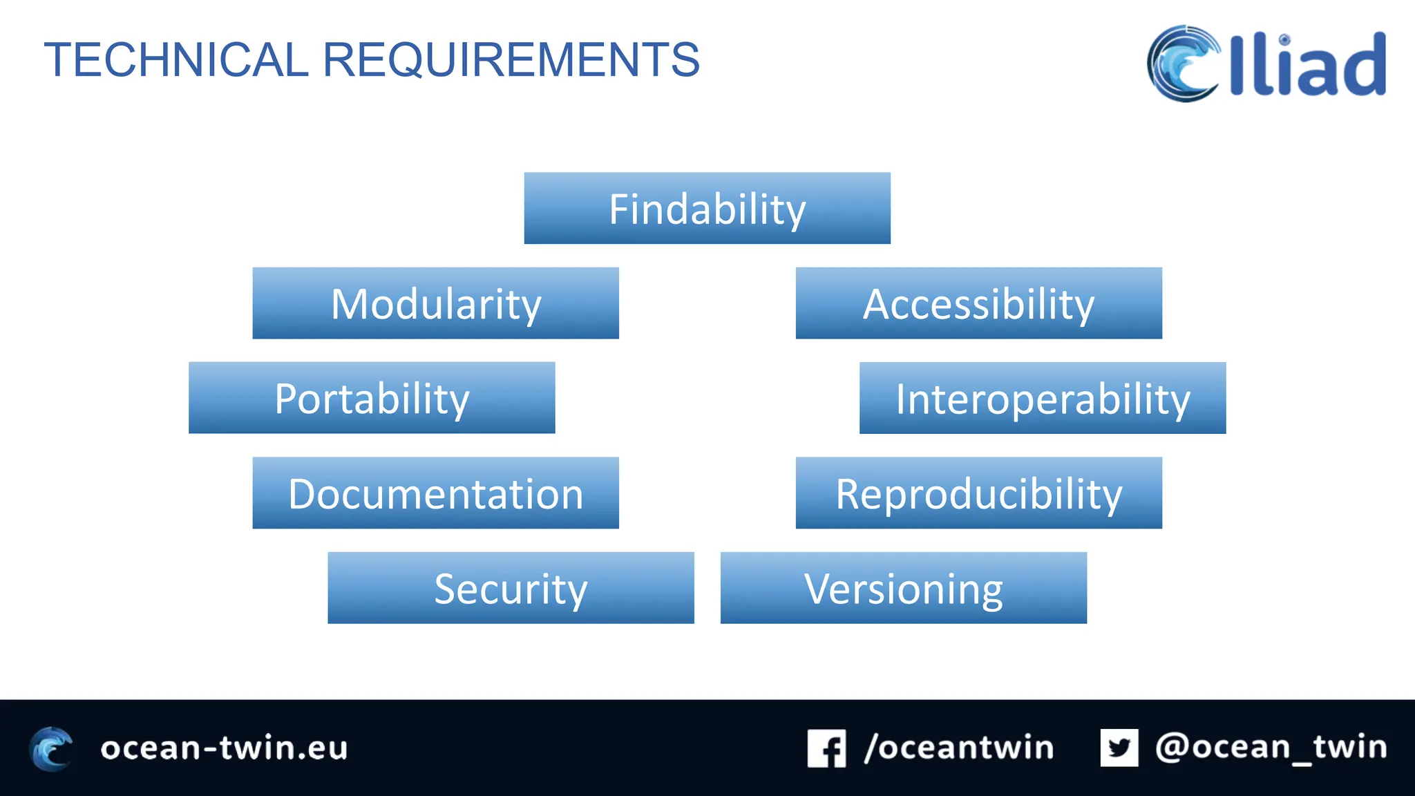 TECHNICAL REQUIREMENTS
Portability
Reproducibility
Interoperability
Modularity
Documentation
Versioning
Security
Findability
Accessibility
 