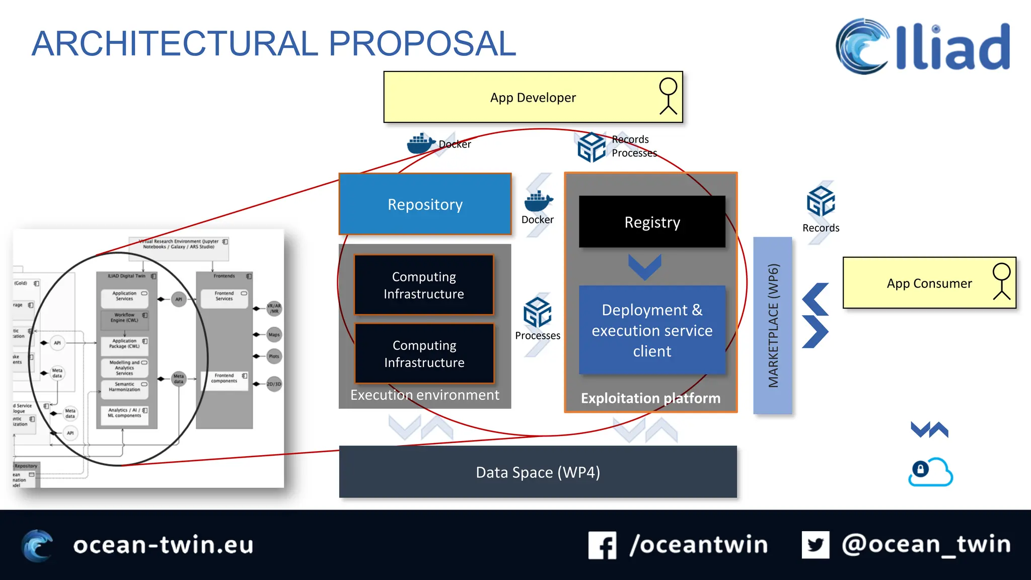 ARCHITECTURAL PROPOSAL
Processes
Exploitation platform
Data Space (WP4)
Registry
Deployment &
execution service
client
App Developer
Repository
App Consumer
MARKETPLACE
(WP6)
Execution environment
Computing
Infrastructure
Computing
Infrastructure
Records
Processes
Docker
Docker
Records
 