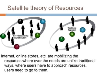 Satellite theory of Resources
Internet, online stores, etc. are mobilizing the
resources where ever the needs are unlike traditional
ways, where users have to approach resources,
users need to go to them.
 