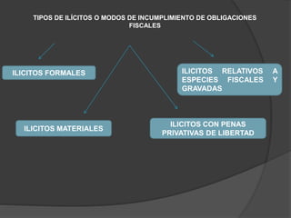 TIPOS DE ILÍCITOS O MODOS DE INCUMPLIMIENTO DE OBLIGACIONES
FISCALES
ILICITOS FORMALES ILICITOS RELATIVOS A
ESPECIES FISCALES Y
GRAVADAS
ILICITOS MATERIALES
ILICITOS CON PENAS
PRIVATIVAS DE LIBERTAD
 