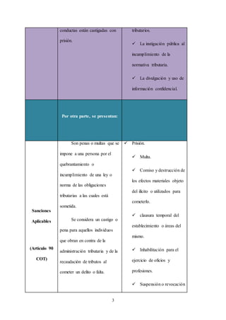 3
conductas están castigadas con
prisión.
tributarios.
 La instigación pública al
incumplimiento de la
normativa tributaria.
 La divulgación y uso de
información confidencial.
Por otra parte, se presentan:
Sanciones
Aplicables
(Articulo 90
COT)
Son penas o multas que se
impone a una persona por el
quebrantamiento o
incumplimiento de una ley o
norma de las obligaciones
tributarias a las cuales está
sometida.
Se considera un castigo o
pena para aquellos individuos
que obran en contra de la
administración tributaria y de la
recaudación de tributos al
cometer un delito o falta.
 Prisión.
 Multa.
 Comiso y destrucción de
los efectos materiales objeto
del ilícito o utilizados para
cometerlo.
 clausura temporal del
establecimiento o áreas del
mismo.
 Inhabilitación para el
ejercicio de oficios y
profesiones.
 Suspensión o revocación
 